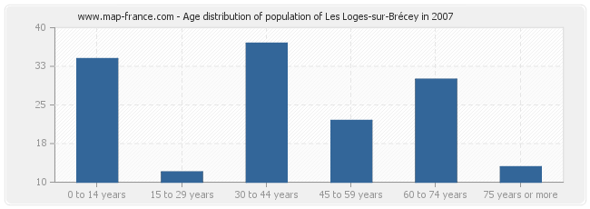 Age distribution of population of Les Loges-sur-Brécey in 2007